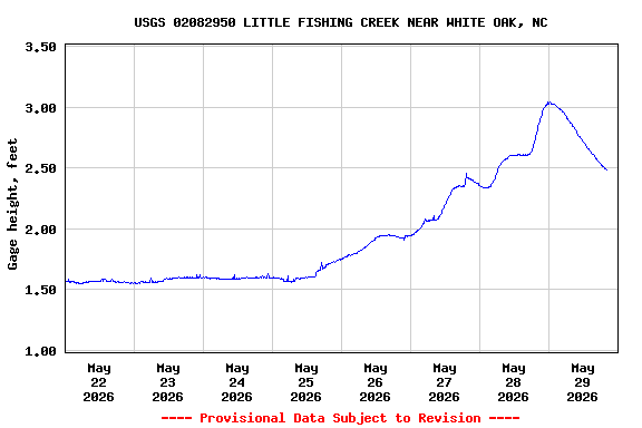 Graph of  Gage height, feet