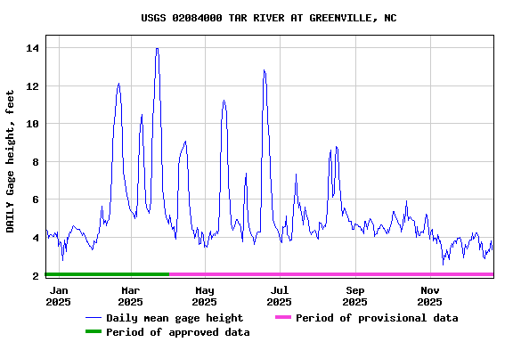 Graph of DAILY Gage height, feet