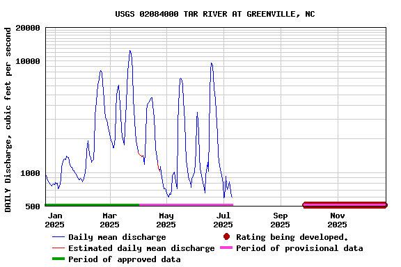 Graph of DAILY Discharge, cubic feet per second