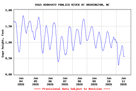 Graph of  Gage height, feet