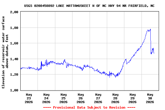 Graph of  Elevation of reservoir water surface above datum, feet