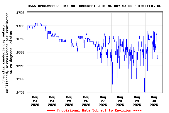 Graph of  Specific conductance, water, unfiltered, microsiemens per centimeter at 25 degrees Celsius