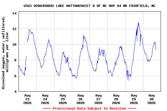 Graph of  Dissolved oxygen, water, unfiltered, milligrams per liter