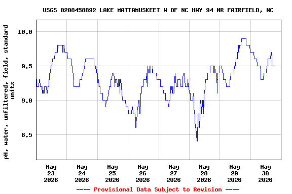Graph of  pH, water, unfiltered, field, standard units