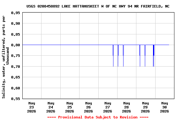 Graph of  Salinity, water, unfiltered, parts per thousand