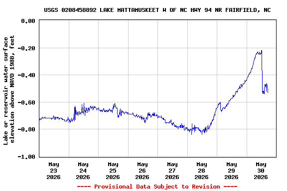 Graph of  Lake or reservoir water surface elevation above NAVD 1988, feet