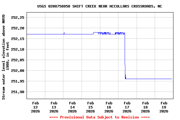 Graph of  Stream water level elevation above NAVD 1988, in feet