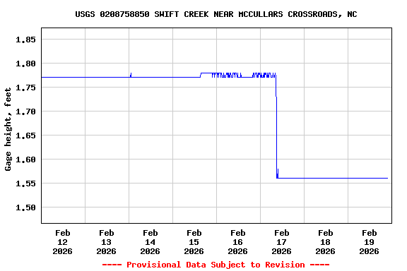 Graph of  Gage height, feet
