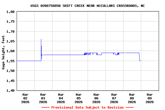 Graph of  Gage height, feet