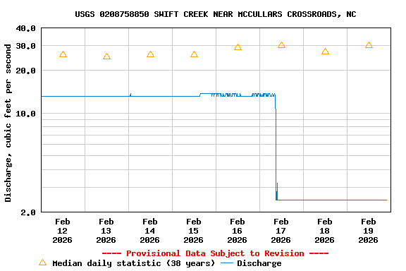 Graph of  Discharge, cubic feet per second