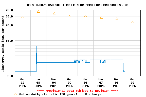 Graph of  Discharge, cubic feet per second