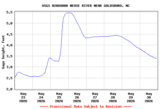 Graph of  Gage height, feet