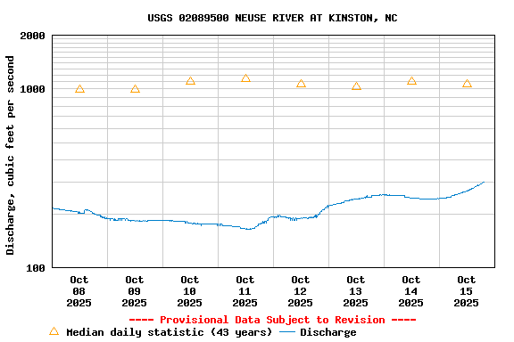 Graph of  Discharge, cubic feet per second