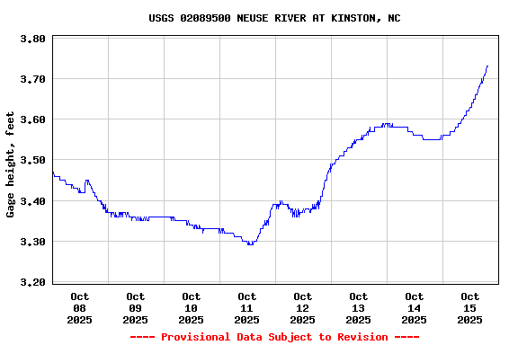 Graph of  Gage height, feet