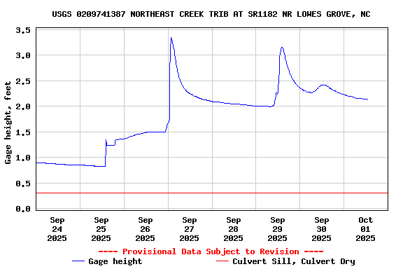 Graph of  Gage height, feet
