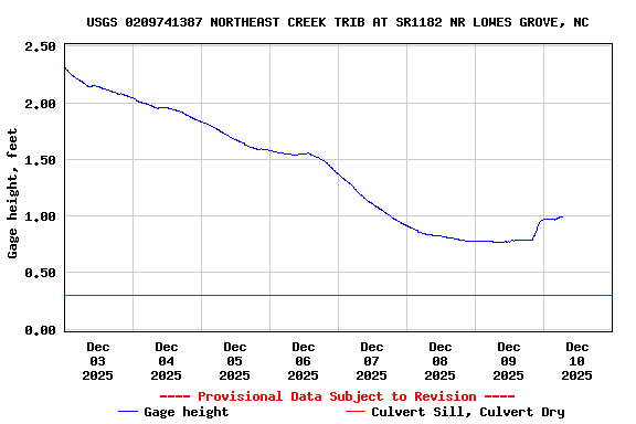 Graph of  Gage height, feet