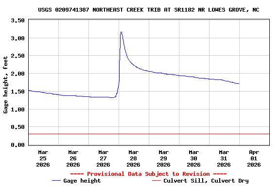 Graph of  Gage height, feet