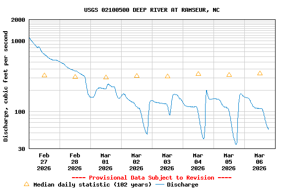 Graph of  Discharge, cubic feet per second