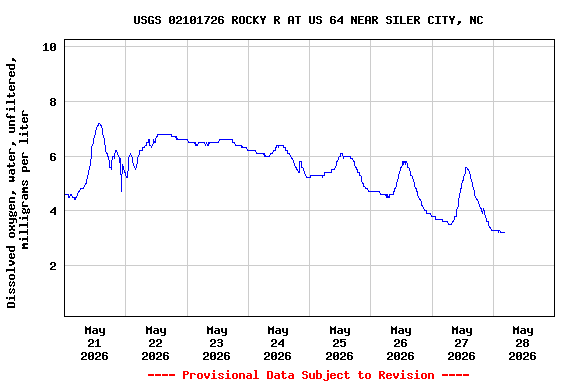 Graph of  Dissolved oxygen, water, unfiltered, milligrams per liter