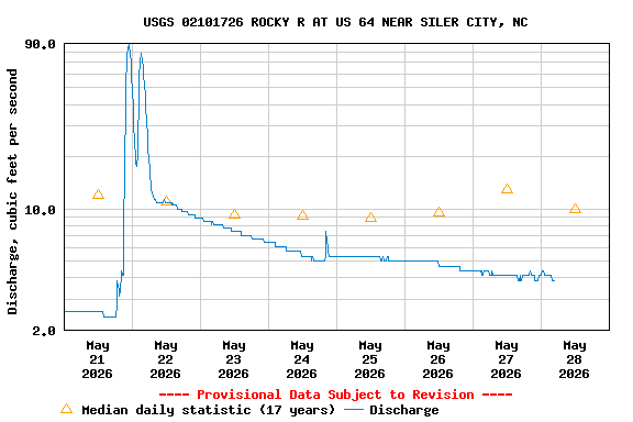 Graph of  Discharge, cubic feet per second