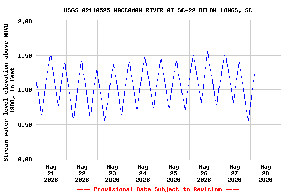 Graph of  Stream water level elevation above NAVD 1988, in feet