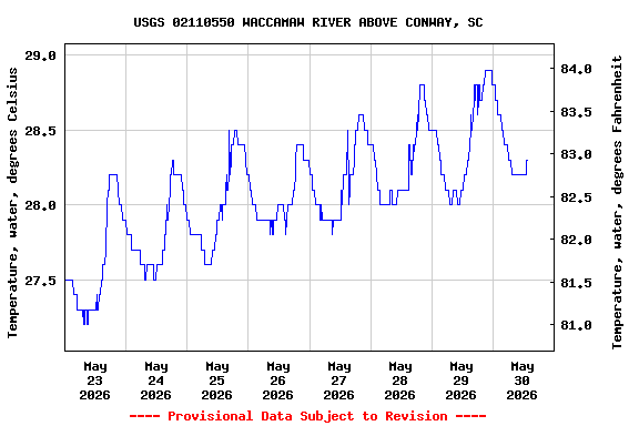 Graph of  Temperature, water, degrees Celsius