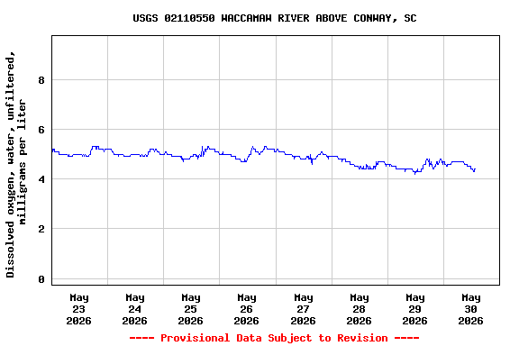 Graph of  Dissolved oxygen, water, unfiltered, milligrams per liter