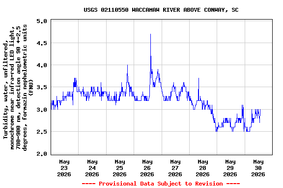 Graph of  Turbidity, water, unfiltered, monochrome near infra-red LED light, 780-900 nm, detection angle 90 +-2.5 degrees, formazin nephelometric units (FNU)