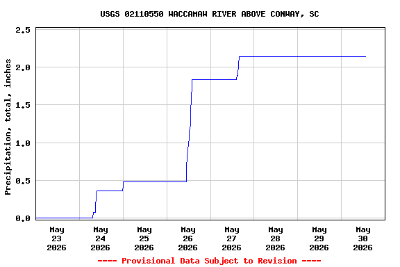 Graph of  Precipitation, total, inches