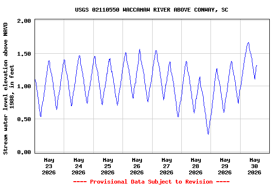 Graph of  Stream water level elevation above NAVD 1988, in feet