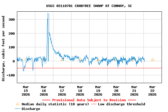 Graph of  Discharge, cubic feet per second