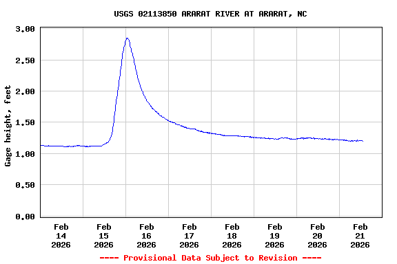 Graph of  Gage height, feet