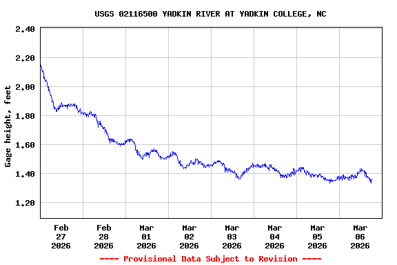 Graph of  Gage height, feet