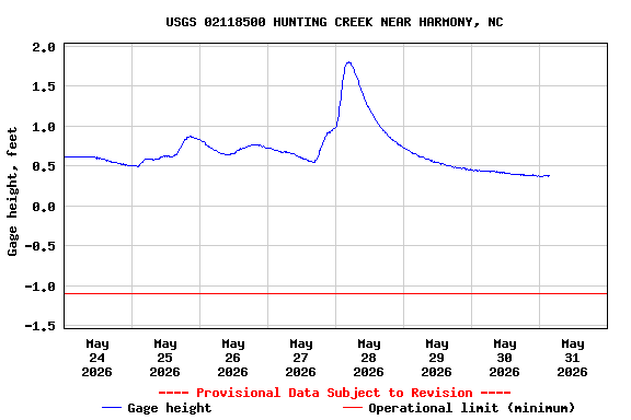 Graph of  Gage height, feet