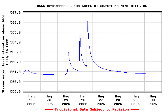 Graph of  Stream water level elevation above NAVD 1988, in feet