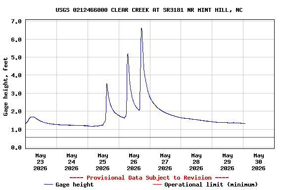 Graph of  Gage height, feet