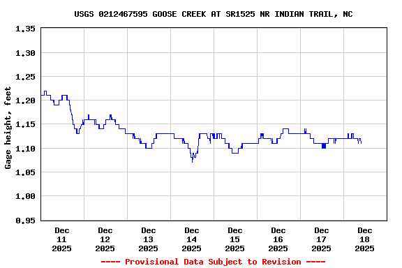 Graph of  Gage height, feet