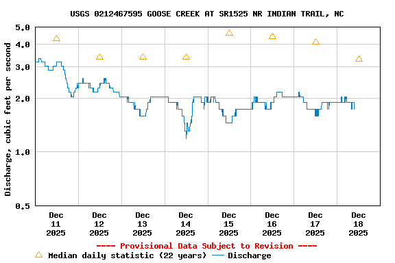 Graph of  Discharge, cubic feet per second