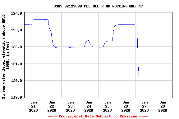 Graph of  Stream water level elevation above NAVD 1988, in feet