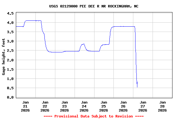 Graph of  Gage height, feet