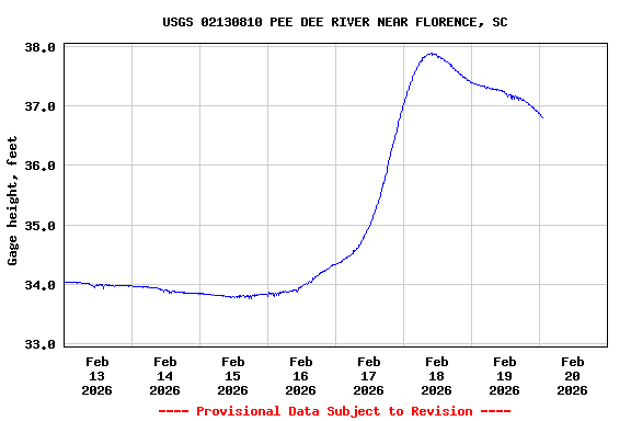 Graph of  Gage height, feet