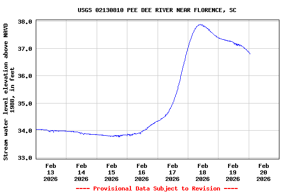 Graph of  Stream water level elevation above NAVD 1988, in feet