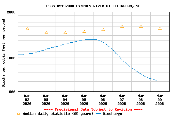 Graph of  Discharge, cubic feet per second