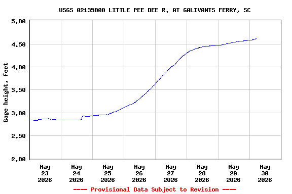 Graph of  Gage height, feet