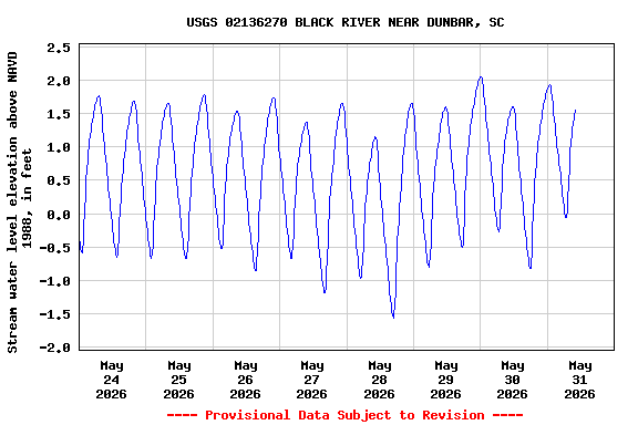 Graph of  Stream water level elevation above NAVD 1988, in feet
