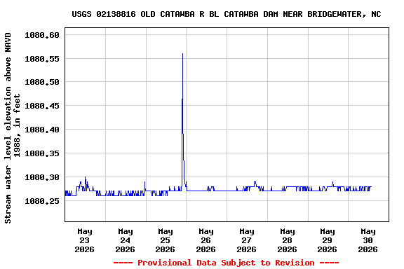 Graph of  Stream water level elevation above NAVD 1988, in feet