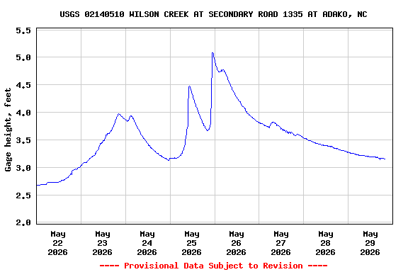 Graph of  Gage height, feet