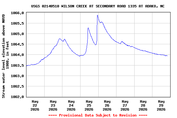 Graph of  Stream water level elevation above NAVD 1988, in feet