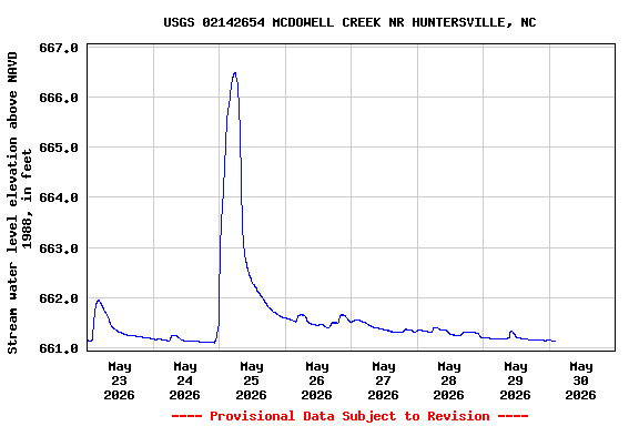 Graph of  Stream water level elevation above NAVD 1988, in feet