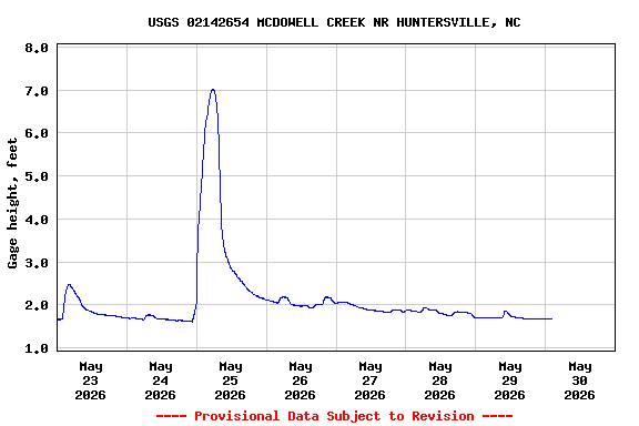 Graph of  Gage height, feet